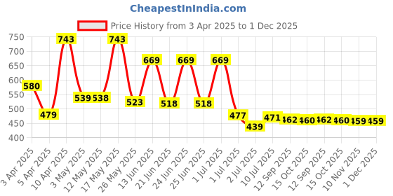 myntra.com BERSACHE Men Clogs bersache Price History Graph from 3 Apr 2025 to 1 Dec 2025