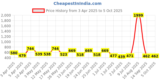 myntra.com BERSACHE Men Clogs bersache Price History Graph from 3 Apr 2025 to 4 Oct 2025
