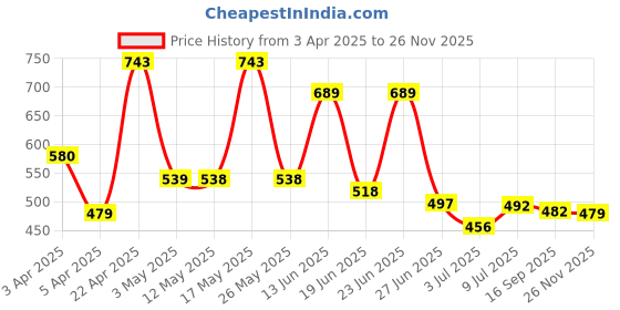 myntra.com BERSACHE Men Clogs bersache Price History Graph from 3 Apr 2025 to 26 Nov 2025