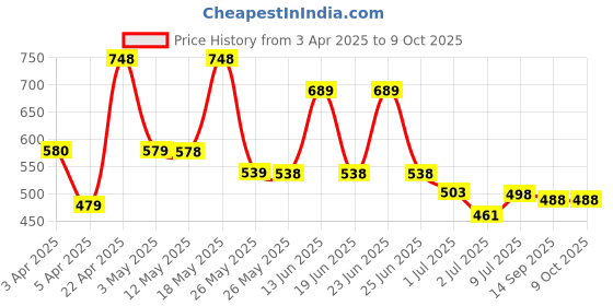 myntra.com BERSACHE Men Clogs bersache Price History Graph from 3 Apr 2025 to 8 Oct 2025