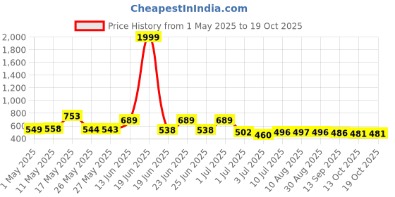 myntra.com BERSACHE Men Clogs bersache Price History Graph from 1 May 2025 to 18 Oct 2025