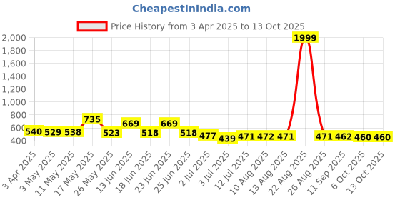 myntra.com BERSACHE Men Clogs bersache Price History Graph from 3 Apr 2025 to 13 Oct 2025