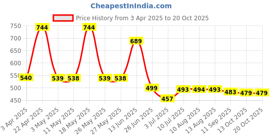 myntra.com BERSACHE Men Clogs bersache Price History Graph from 3 Apr 2025 to 18 Oct 2025