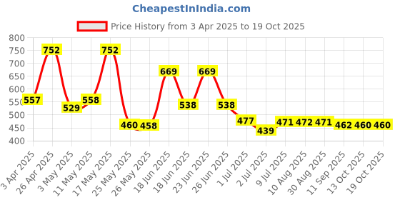 myntra.com BERSACHE Men Clogs bersache Price History Graph from 3 Apr 2025 to 18 Oct 2025