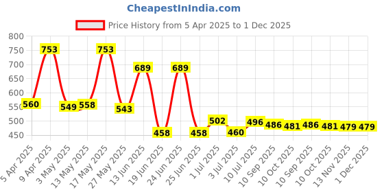 myntra.com BERSACHE Men Clogs bersache Price History Graph from 5 Apr 2025 to 30 Nov 2025