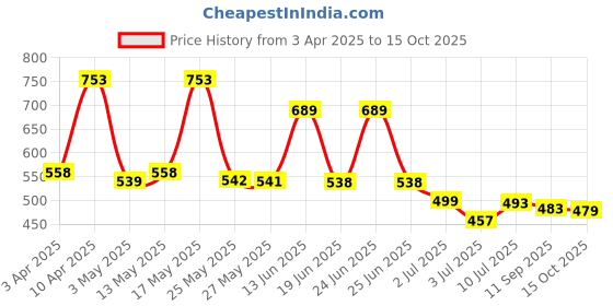 myntra.com BERSACHE Men Clogs bersache Price History Graph from 3 Apr 2025 to 15 Oct 2025