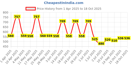 myntra.com BERSACHE Men Clogs bersache Price History Graph from 1 Apr 2025 to 18 Oct 2025