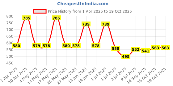 myntra.com BERSACHE Men Clogs bersache Price History Graph from 1 Apr 2025 to 18 Oct 2025