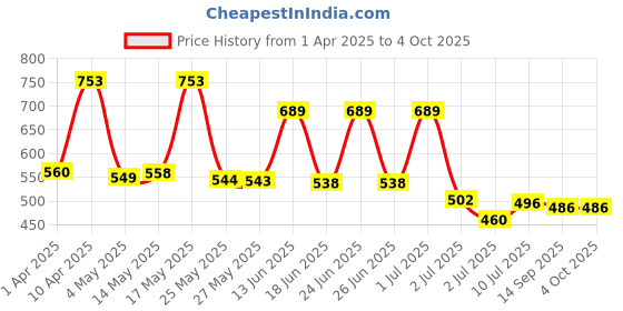 myntra.com BERSACHE Men Clogs bersache Price History Graph from 1 Apr 2025 to 4 Oct 2025