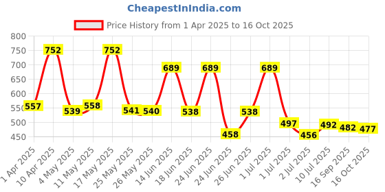 myntra.com BERSACHE Men Clogs bersache Price History Graph from 1 Apr 2025 to 16 Oct 2025