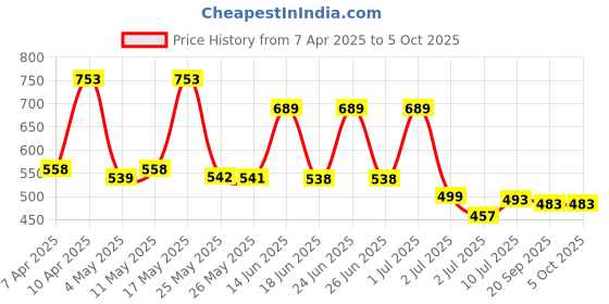 myntra.com BERSACHE Men Clogs bersache Price History Graph from 7 Apr 2025 to 4 Oct 2025