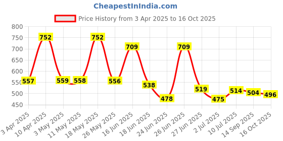 myntra.com BERSACHE Men Clogs bersache Price History Graph from 3 Apr 2025 to 16 Oct 2025
