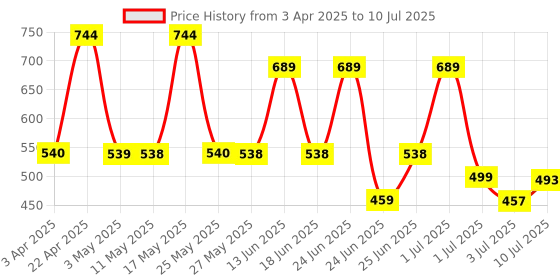 myntra.com BERSACHE Men Clogs bersache Price History Graph from 3 Apr 2025 to 10 Jul 2025