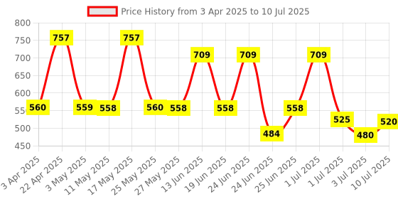 myntra.com BERSACHE Men Clogs bersache Price History Graph from 3 Apr 2025 to 10 Jul 2025