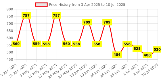 myntra.com BERSACHE Men Clogs bersache Price History Graph from 3 Apr 2025 to 10 Jul 2025