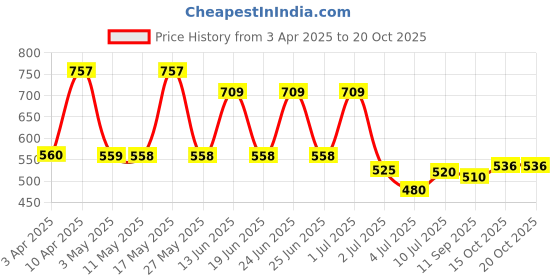myntra.com BERSACHE Men Clogs bersache Price History Graph from 3 Apr 2025 to 19 Oct 2025