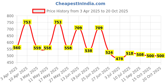 myntra.com BERSACHE Men Clogs bersache Price History Graph from 3 Apr 2025 to 19 Oct 2025