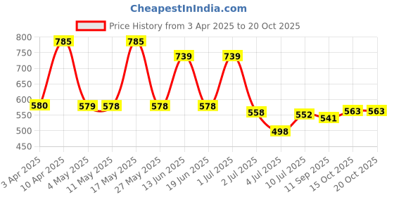 myntra.com BERSACHE Men Clogs bersache Price History Graph from 3 Apr 2025 to 19 Oct 2025