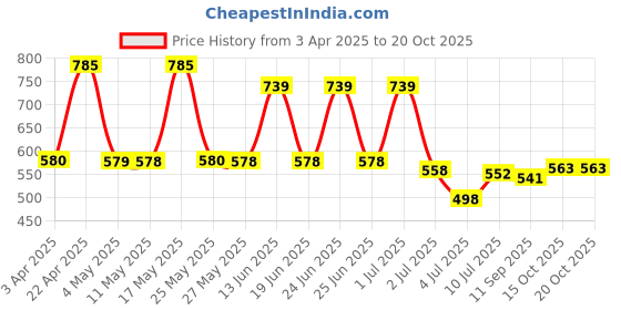 myntra.com BERSACHE Men Clogs bersache Price History Graph from 3 Apr 2025 to 19 Oct 2025