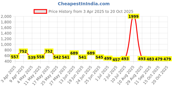 myntra.com BERSACHE Men Clogs bersache Price History Graph from 3 Apr 2025 to 19 Oct 2025