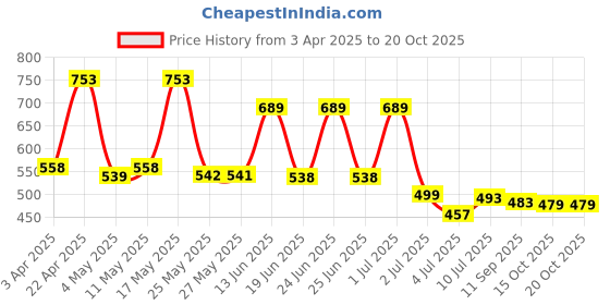 myntra.com BERSACHE Men Clogs bersache Price History Graph from 3 Apr 2025 to 19 Oct 2025
