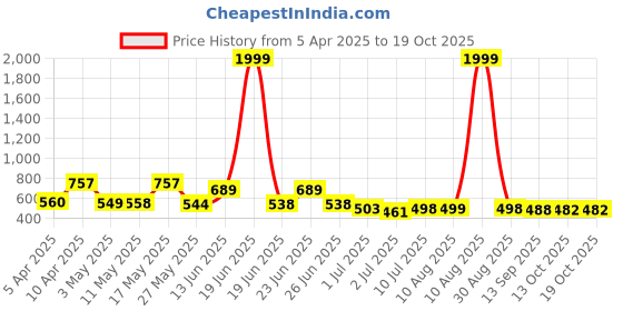 myntra.com BERSACHE Men Clogs bersache Price History Graph from 5 Apr 2025 to 19 Oct 2025