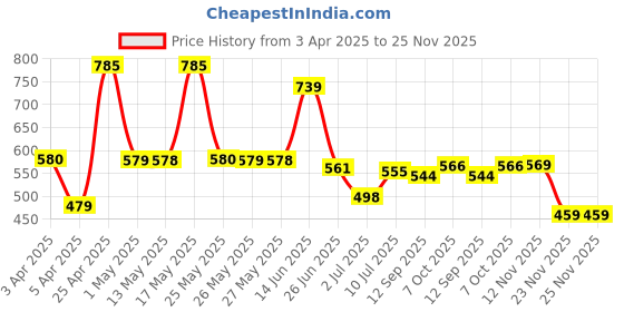 myntra.com BERSACHE Men Clogs bersache Price History Graph from 3 Apr 2025 to 25 Nov 2025