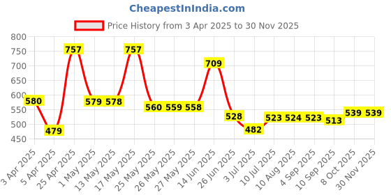 myntra.com BERSACHE Men Clogs bersache Price History Graph from 3 Apr 2025 to 29 Nov 2025