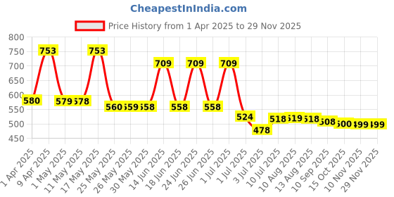 myntra.com BERSACHE Men Clogs bersache Price History Graph from 1 Apr 2025 to 29 Nov 2025