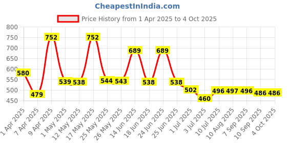 myntra.com BERSACHE Men Clogs bersache Price History Graph from 1 Apr 2025 to 4 Oct 2025