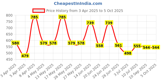 myntra.com BERSACHE Men Clogs bersache Price History Graph from 3 Apr 2025 to 4 Oct 2025