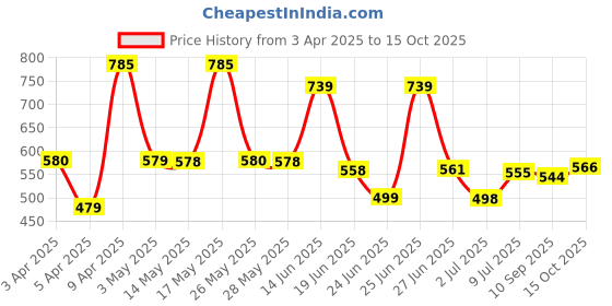 myntra.com BERSACHE Men Clogs bersache Price History Graph from 3 Apr 2025 to 15 Oct 2025