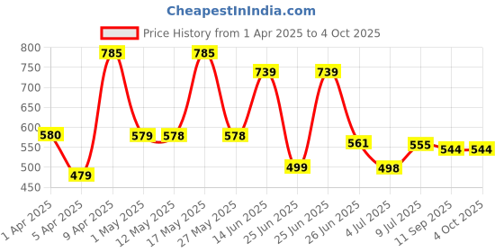 myntra.com BERSACHE Men Clogs bersache Price History Graph from 1 Apr 2025 to 4 Oct 2025