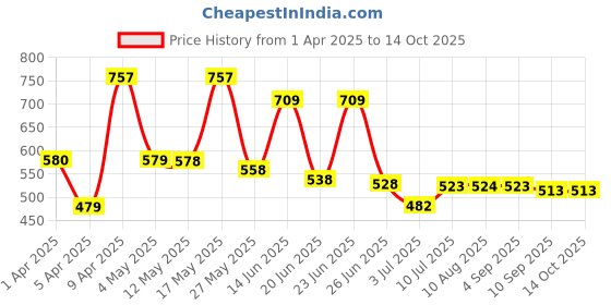 myntra.com BERSACHE Men Clogs bersache Price History Graph from 1 Apr 2025 to 13 Oct 2025