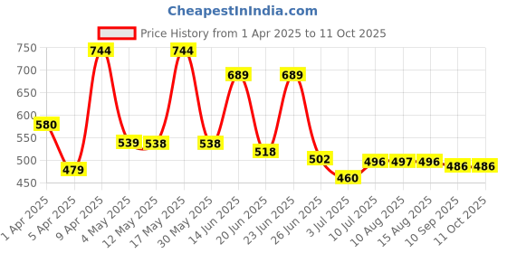 myntra.com BERSACHE Men Clogs bersache Price History Graph from 1 Apr 2025 to 11 Oct 2025