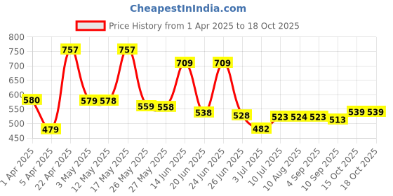 myntra.com BERSACHE Men Clogs bersache Price History Graph from 1 Apr 2025 to 15 Oct 2025