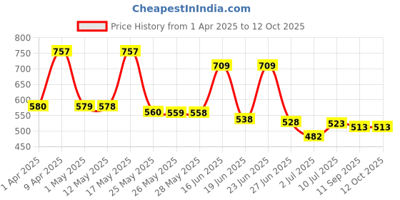 myntra.com BERSACHE Men Clogs bersache Price History Graph from 1 Apr 2025 to 11 Oct 2025