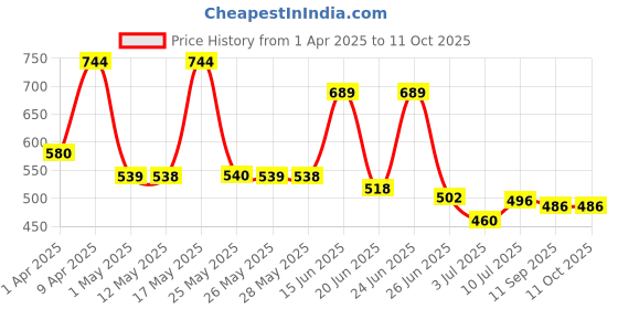 myntra.com BERSACHE Men Clogs bersache Price History Graph from 1 Apr 2025 to 11 Oct 2025