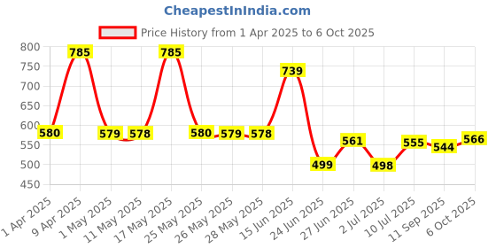 myntra.com BERSACHE Men Clogs bersache Price History Graph from 1 Apr 2025 to 6 Oct 2025