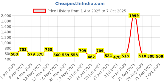 myntra.com BERSACHE Men Clogs bersache Price History Graph from 1 Apr 2025 to 7 Oct 2025