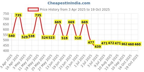 myntra.com BERSACHE Men Clogs bersache Price History Graph from 3 Apr 2025 to 19 Oct 2025