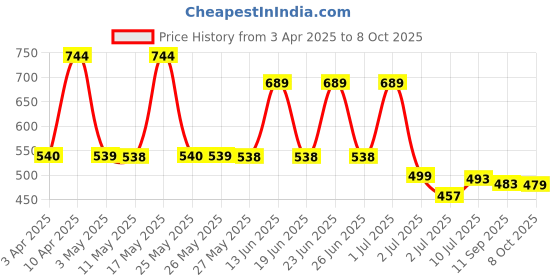 myntra.com BERSACHE Men Clogs bersache Price History Graph from 3 Apr 2025 to 8 Oct 2025