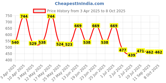 myntra.com BERSACHE Men Clogs bersache Price History Graph from 3 Apr 2025 to 7 Oct 2025