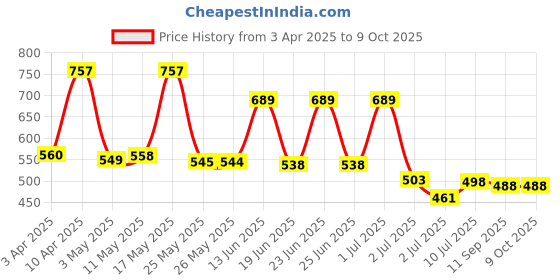 myntra.com BERSACHE Men Clogs bersache Price History Graph from 3 Apr 2025 to 9 Oct 2025