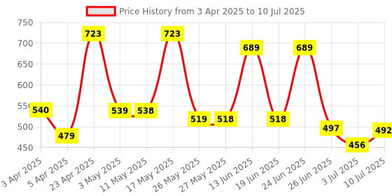myntra.com BERSACHE Men Clogs bersache Price History Graph from 3 Apr 2025 to 10 Jul 2025
