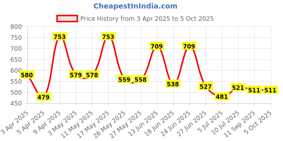 myntra.com BERSACHE Men Clogs bersache Price History Graph from 3 Apr 2025 to 5 Oct 2025