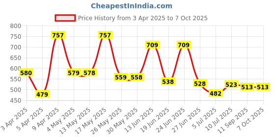 myntra.com BERSACHE Men Clogs bersache Price History Graph from 3 Apr 2025 to 7 Oct 2025