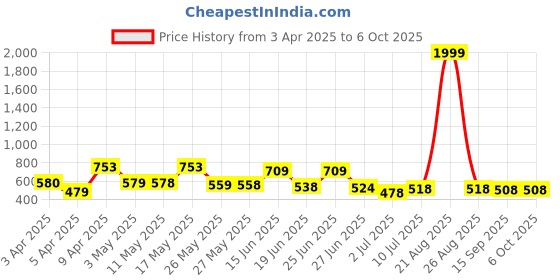 myntra.com BERSACHE Men Clogs bersache Price History Graph from 3 Apr 2025 to 4 Oct 2025