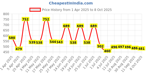 myntra.com BERSACHE Men Clogs bersache Price History Graph from 1 Apr 2025 to 8 Oct 2025