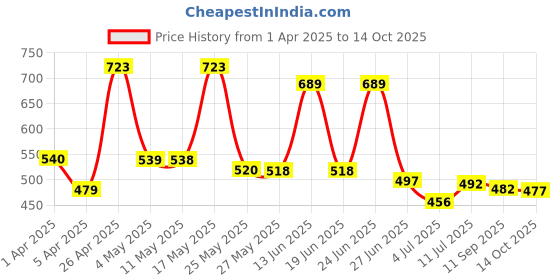 myntra.com BERSACHE Men Clogs bersache Price History Graph from 1 Apr 2025 to 14 Oct 2025